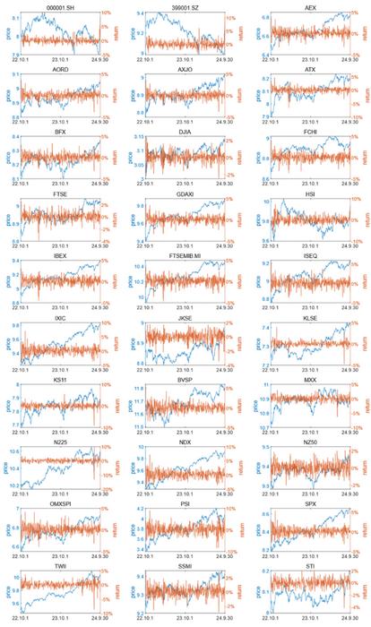 Natural log price and returns of the 30 international indices