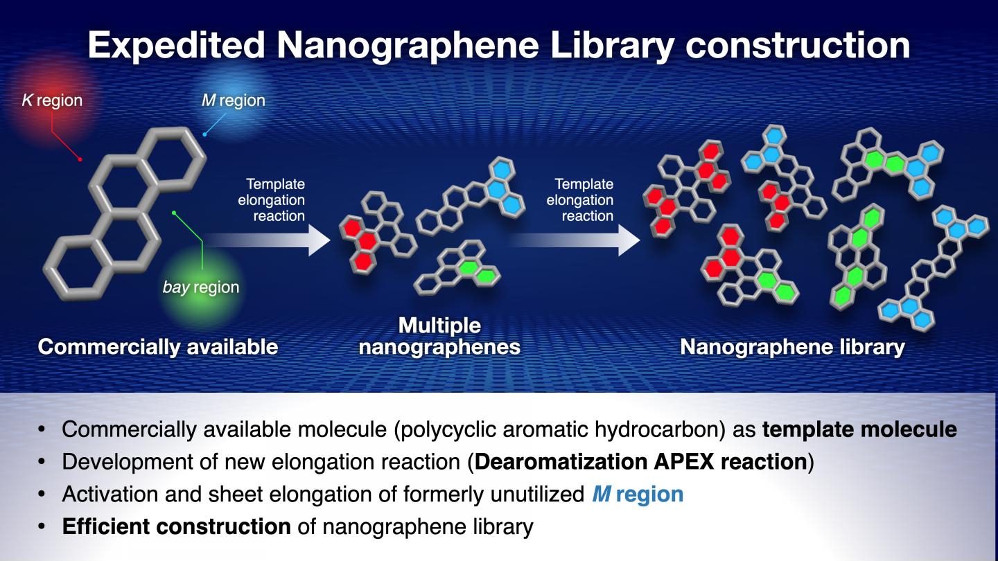 A readily available hydrocarbon is used as a template to synthesize multiple nanographenes