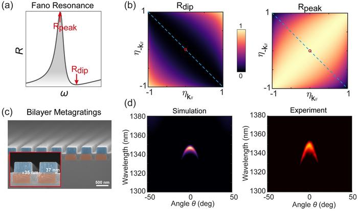 Figure 2 | Theoretical design and experimental realization of the misaligned bilayer metagratings.