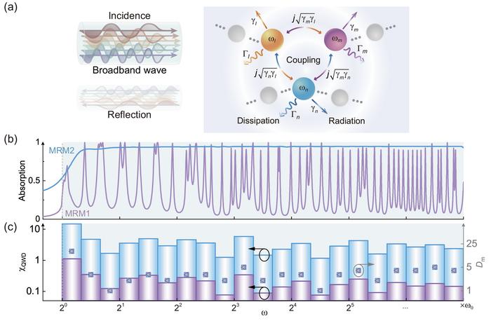 Seven-Octave Ultrabroadband Metamaterial Absorbers