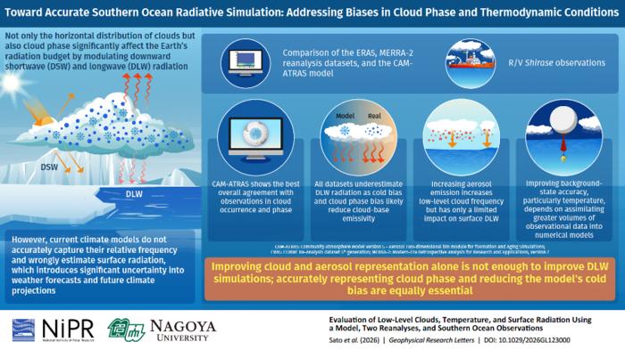 Clouds over the Southern Ocean hold clues to Earth's future climate
