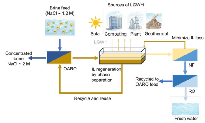 Researchers Develop Recoverable Draw Solute for High-Salinity Brine Treatment