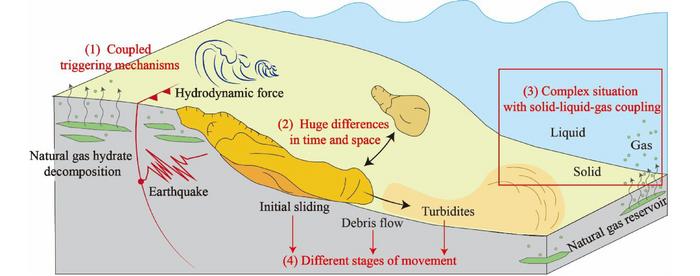 Submarine landslide formation