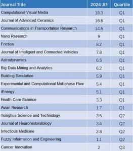 Tsinghua University Press Journals Achieve Strong Representation in 2025 JCR Q1 Quartile