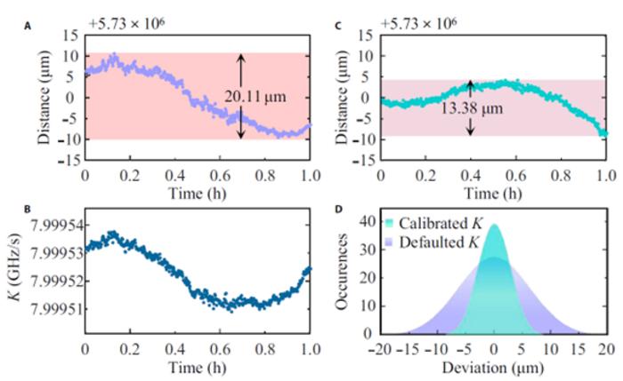 Fig. 5. (A) Distance results measured using the system-set K value. (B) The real-time measured K by the F–P etalon. (C) Distance values calibrated using the measured K.(D) Normal distribution of distance measurement deviations (Gaussian fitting).