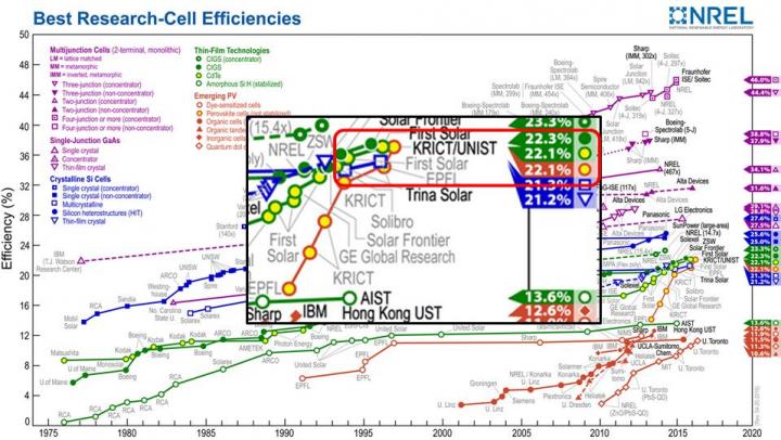 Best Research-Cell Efficiencie
