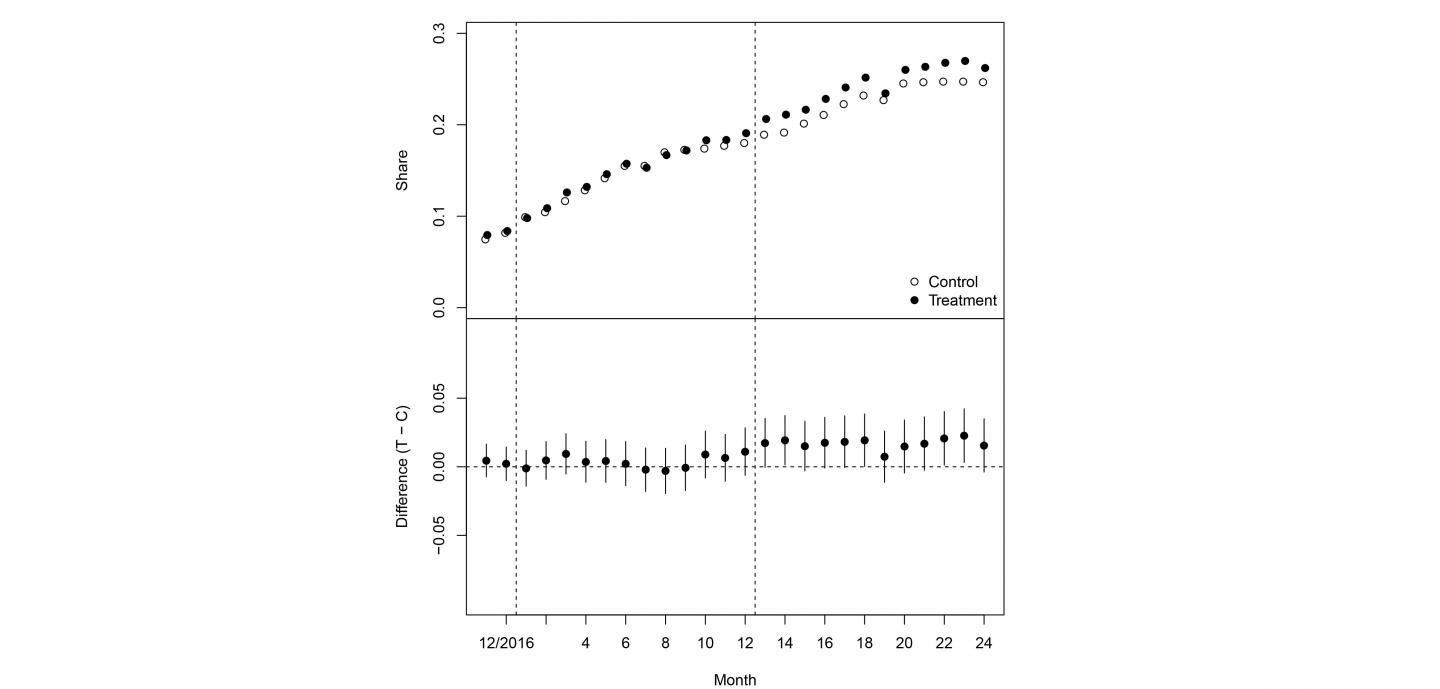 Figure 2 Employment in the Analysis Groups