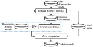 Fig. 2. Flow of precise satellite orbit predication.
