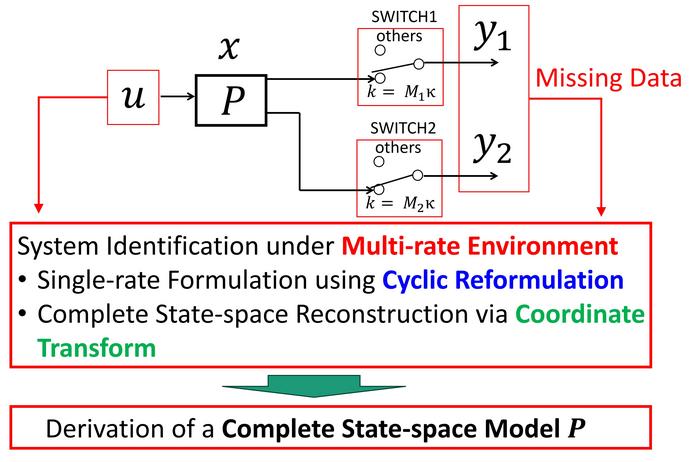 System Identification Algorithm for Multirate sensor Systems