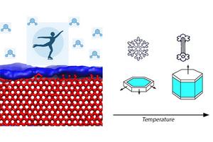 Diagram of premelting film on ice