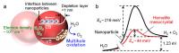 Figure 3: The Solar Water Splitting Mechanism of Hematite Mesocrystals