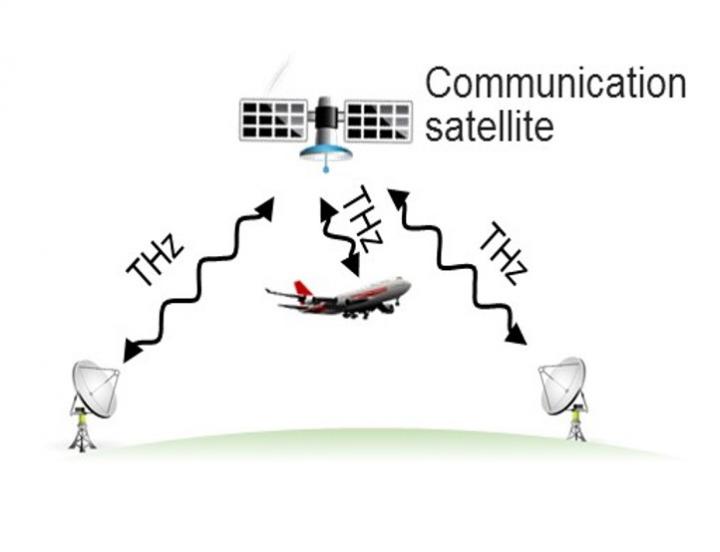 THz Communications  