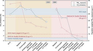 A synergy pathway for carbon neutrality and clean air in China.
