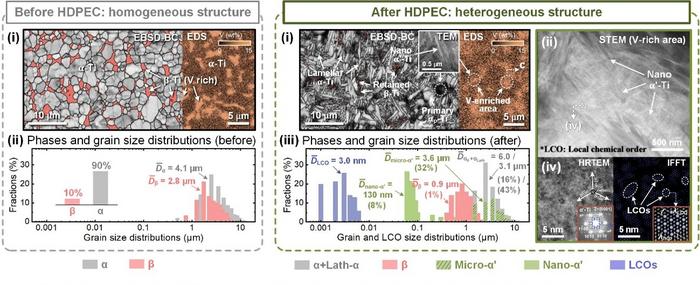 Microstructural Evolution Induced by High-Density Pulsed Electric Current (HDPEC)