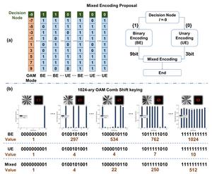 Figure 2 | Workflow of the mixed encoding proposal