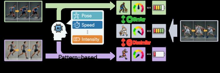 Conceptual Illustration of a Pattern-based Video Summarization and Comparison Method for Action Recognition
