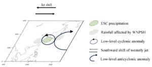 Schematic illustrating the factors influencing precipitation variability over the East China Sea.