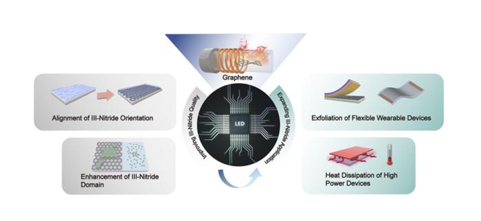 Collaborative Review Unveils the Potential of Graphene in Advancing Nitride Semiconductor Technology