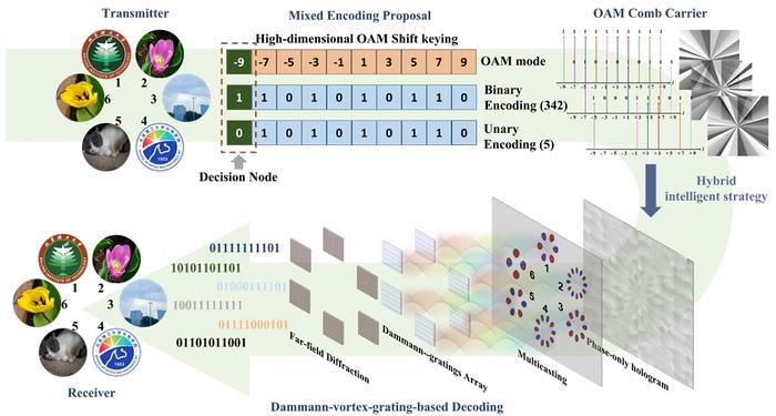 Figure 1 | Hybrid intelligent OAM-comb multicasting framework.