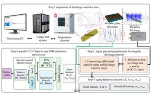 Overall methodology framework for robust SOH estimation under dynamic operating conditions.