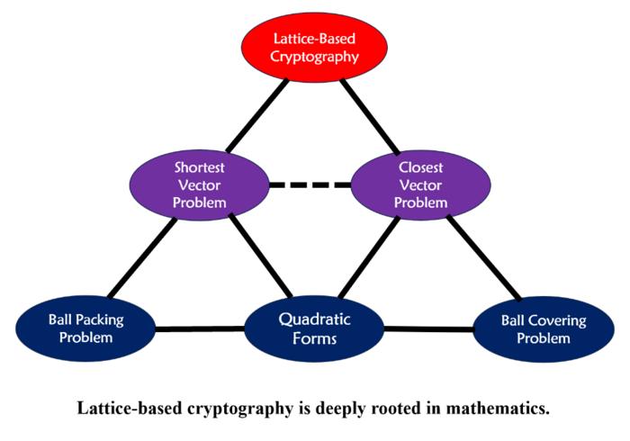 Fig.3. Lattice-based cryptography is deeply rooted in mathematics.