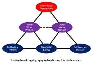 Fig.3. Lattice-based cryptography is deeply rooted in mathematics.