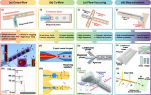 Fig. 2. Passive method of droplet generation.