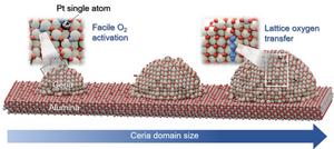 Unveiling the Oxygen Usage of Catalysts to Eliminate Greenhouse Gases Views​