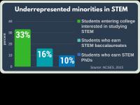 Underrepresented Minorities in STEM
