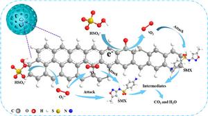 SCHEMATIC DIAGRAM OF SMX REMOVAL BY ACTIVATION OF PMS WITH LIGNIN-DERIVED CARBON. CREDIT: THE AUTHORS
