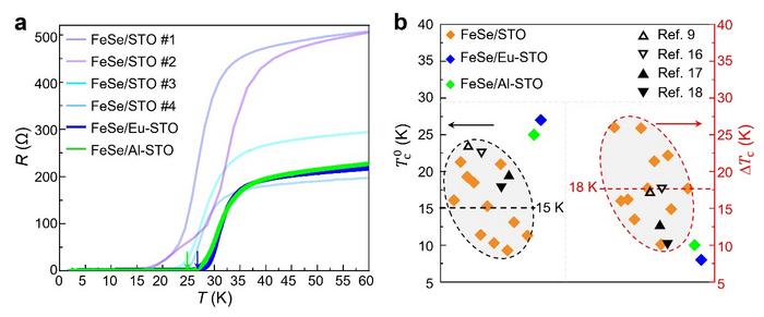 Enhanced superconductivity in monolayer FeSe films on SrTiO3(001) via metallic δ-doping