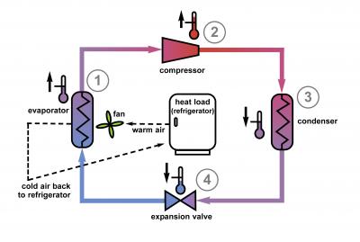 For Refrigeration Problems, a Magnetically Attractive Solution (1 of 2)