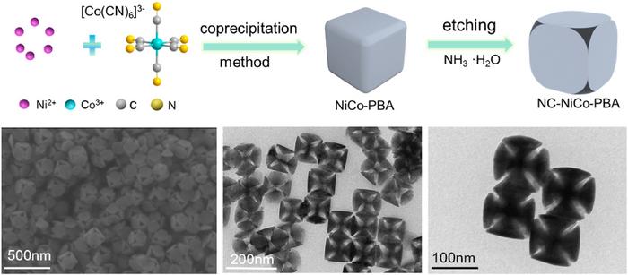 THESE IMAGES CONFIRM THE SUCCESSFUL FORMATION OF NC-NICO-PBA’S OCTAHEDRAL HOLLOW STRUCTURE
