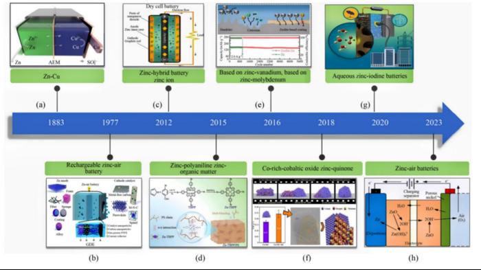Historical timeline of zinc-based batteries