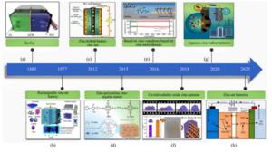 Historical timeline of zinc-based batteries