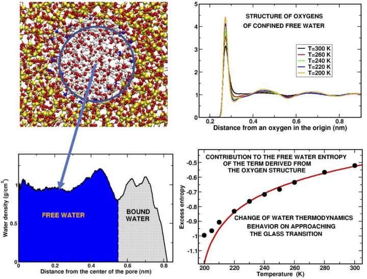 Modeling the Behavior of Water