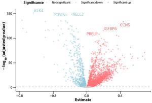 Impact of age on plasma proteome