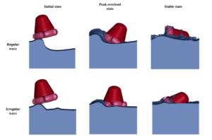 Typical states of the capsule-airbags system impacting with regular and irregular waves at U_x=12m/s