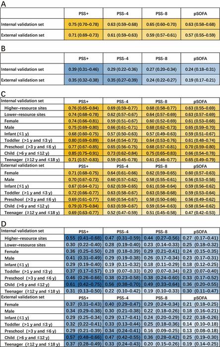 Mortality prediction performance of the modified Phoenix Sepsis Score and pediatric sepsis scores