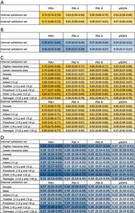 Mortality prediction performance of the modified Phoenix Sepsis Score and pediatric sepsis scores