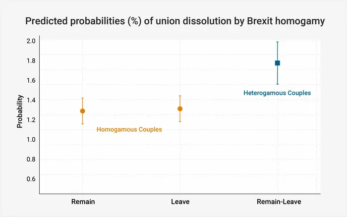 Predicted probabilities (%) of union dissolution by Brexit homogamy