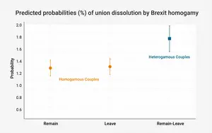Predicted probabilities (%) of union dissolution by Brexit homogamy