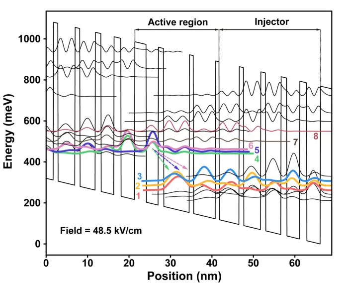 Figure 1 | Conduction band diagram of the proposed design.