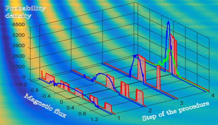 Sensing of a Magnetic Field: Probability Distributions