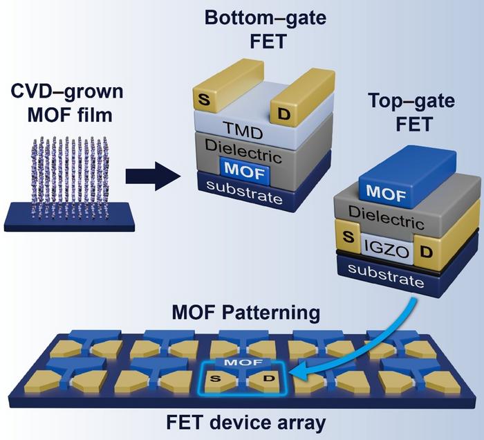 KAIST Develops Tunable Gate Electrodes from Conductive Metal–Organic Frameworks