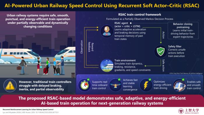 AI-Powered Urban Railway Speed Control with Recurrent Reinforcement Learning (RRL)