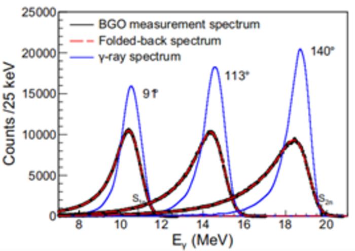 Typical γ-ray spectra measured by the BGO detector (black line), folded-back γ-ray spectra (red line), and corresponding γ-ray spectra incident on the target (blue line) at 91◦ , 113◦ , and 140◦