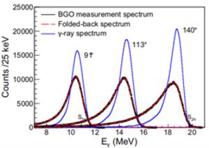 Typical γ-ray spectra measured by the BGO detector (black line), folded-back γ-ray spectra (red line), and corresponding γ-ray spectra incident on the target (blue line) at 91◦ , 113◦ , and 140◦