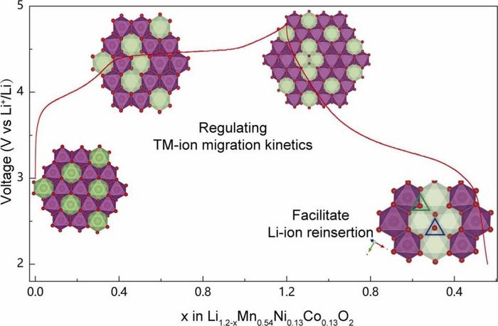Regulating transition-metal migration to enhance Li-ion reinsertion