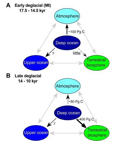 Deep-Sea Carbon Record of Last Deglaciation (2 of 2)